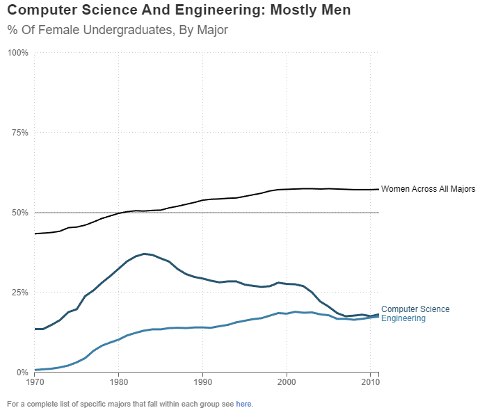 % Of Female Undergraduates over time, By Major, Computer Science and Engineering