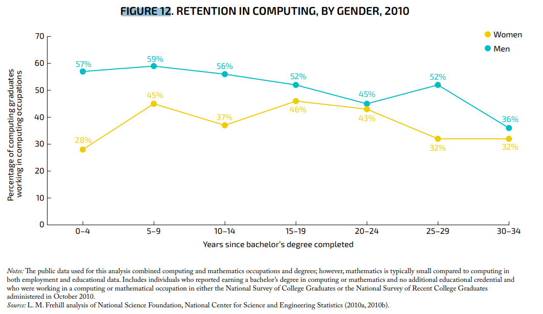 Retention in Computing, by Gender