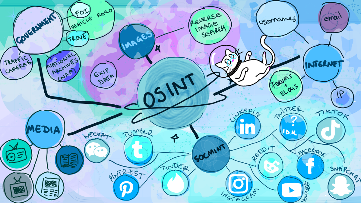 Image of OSINT mind map
