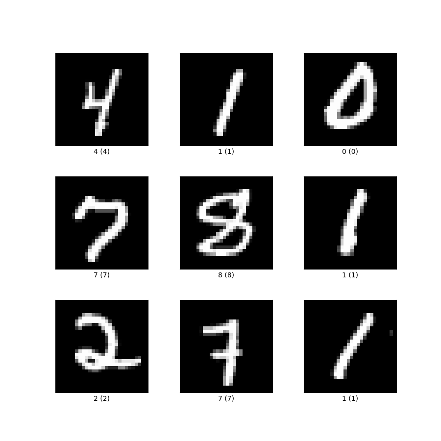 Image of example numbers 0-9 from MNIST